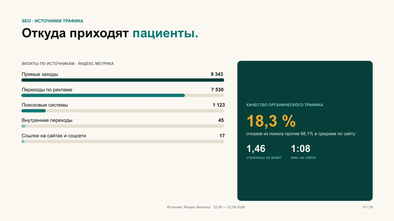 Отчёт клиники: откуда приходят пациенты